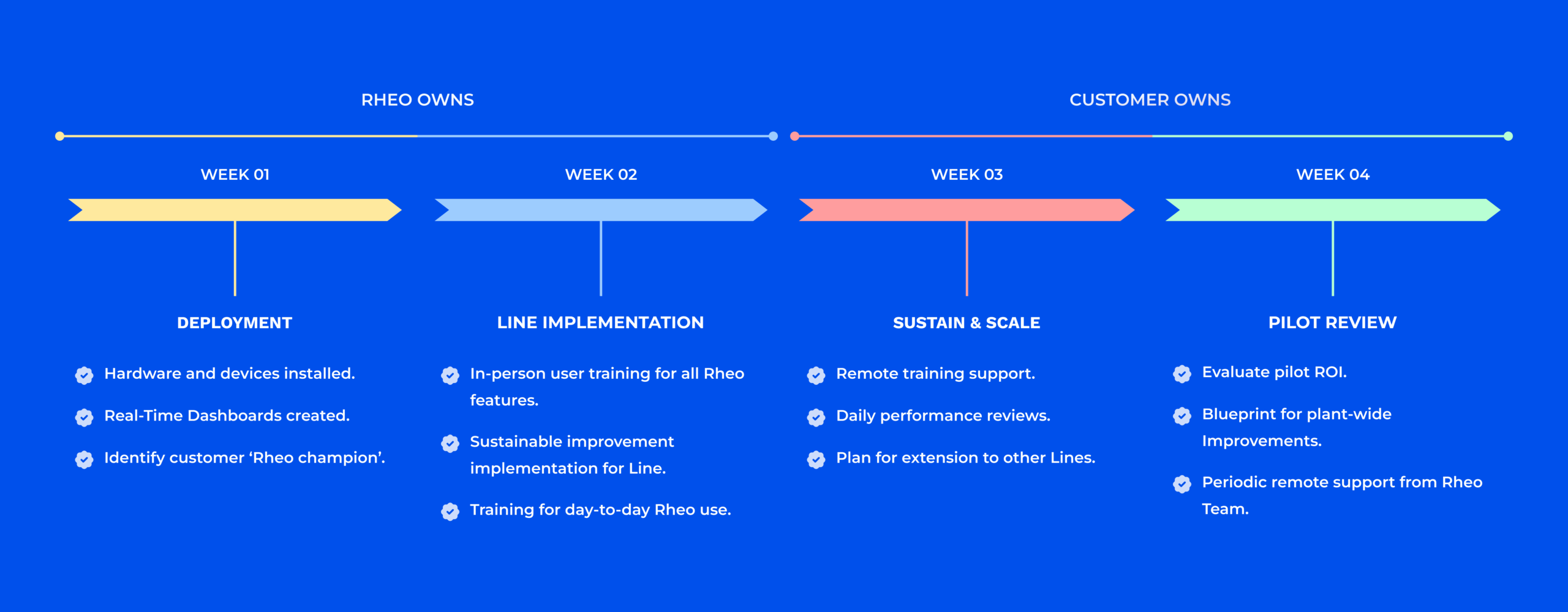 Rheo Pilot Development Roadmap